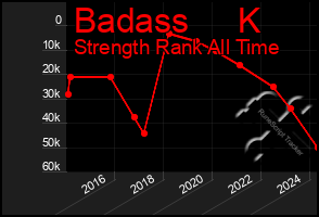 Total Graph of Badass     K