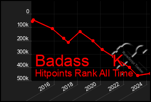 Total Graph of Badass     K