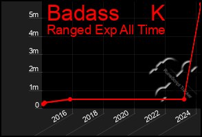 Total Graph of Badass     K