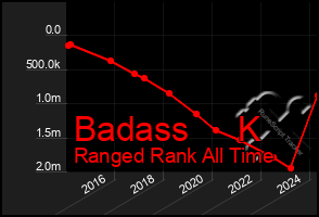 Total Graph of Badass     K