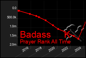 Total Graph of Badass     K