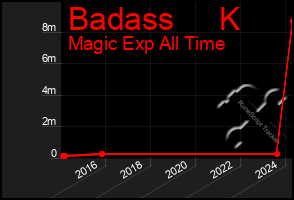 Total Graph of Badass     K