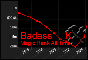 Total Graph of Badass     K