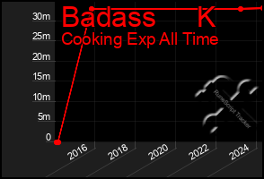 Total Graph of Badass     K