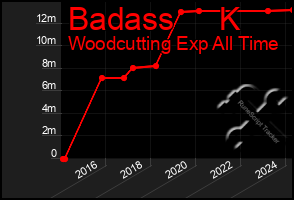 Total Graph of Badass     K