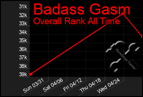 Total Graph of Badass Gasm