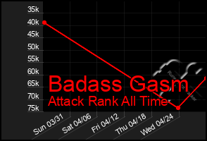 Total Graph of Badass Gasm