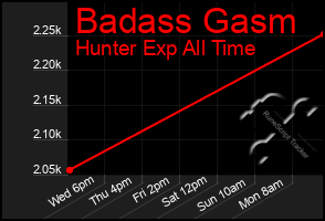 Total Graph of Badass Gasm