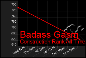 Total Graph of Badass Gasm