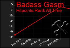 Total Graph of Badass Gasm