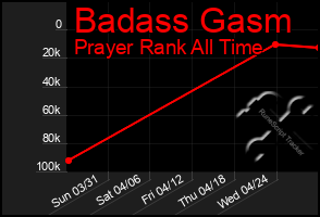 Total Graph of Badass Gasm