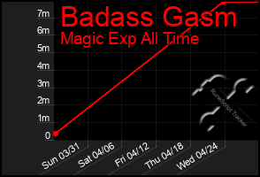 Total Graph of Badass Gasm