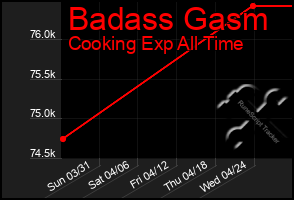 Total Graph of Badass Gasm