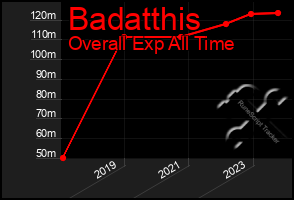 Total Graph of Badatthis