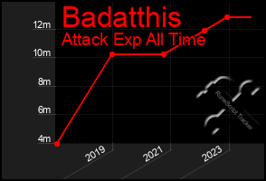 Total Graph of Badatthis