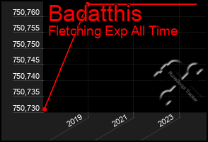 Total Graph of Badatthis