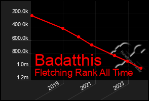 Total Graph of Badatthis