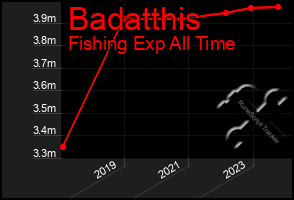 Total Graph of Badatthis