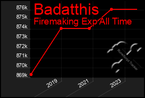 Total Graph of Badatthis