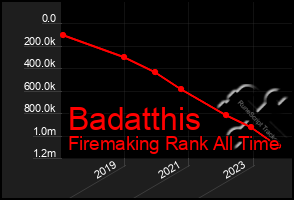 Total Graph of Badatthis