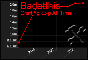 Total Graph of Badatthis