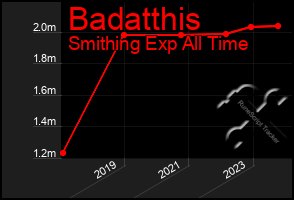 Total Graph of Badatthis