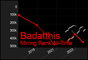 Total Graph of Badatthis