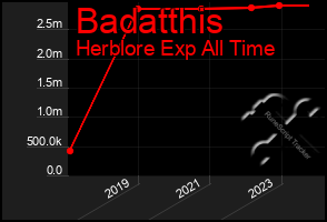 Total Graph of Badatthis