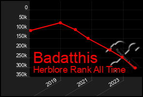 Total Graph of Badatthis