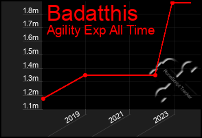 Total Graph of Badatthis