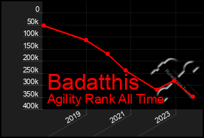 Total Graph of Badatthis