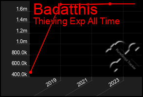 Total Graph of Badatthis