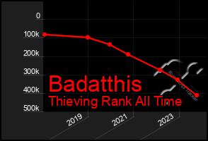 Total Graph of Badatthis