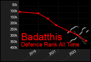 Total Graph of Badatthis