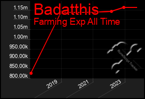 Total Graph of Badatthis