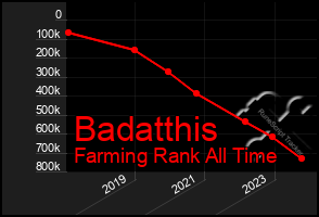 Total Graph of Badatthis