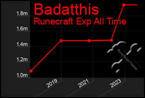 Total Graph of Badatthis