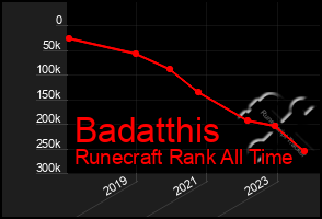 Total Graph of Badatthis