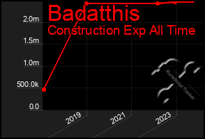 Total Graph of Badatthis