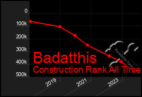 Total Graph of Badatthis