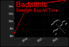 Total Graph of Badatthis