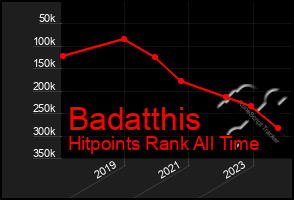 Total Graph of Badatthis