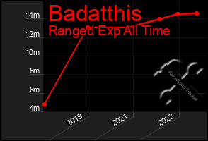 Total Graph of Badatthis