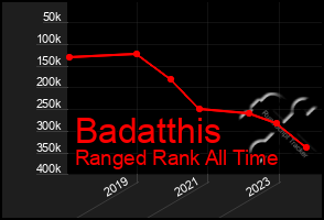 Total Graph of Badatthis