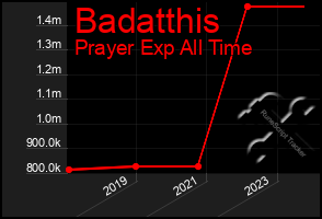 Total Graph of Badatthis