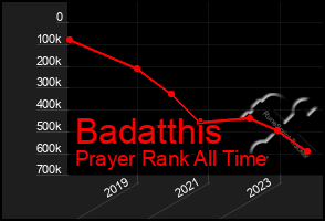 Total Graph of Badatthis