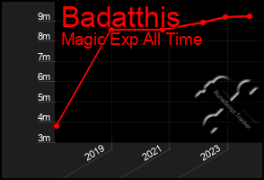 Total Graph of Badatthis