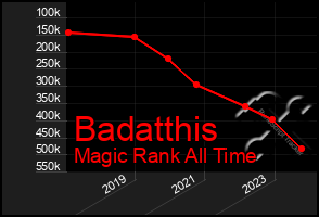 Total Graph of Badatthis