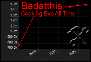 Total Graph of Badatthis