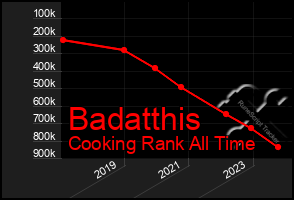 Total Graph of Badatthis